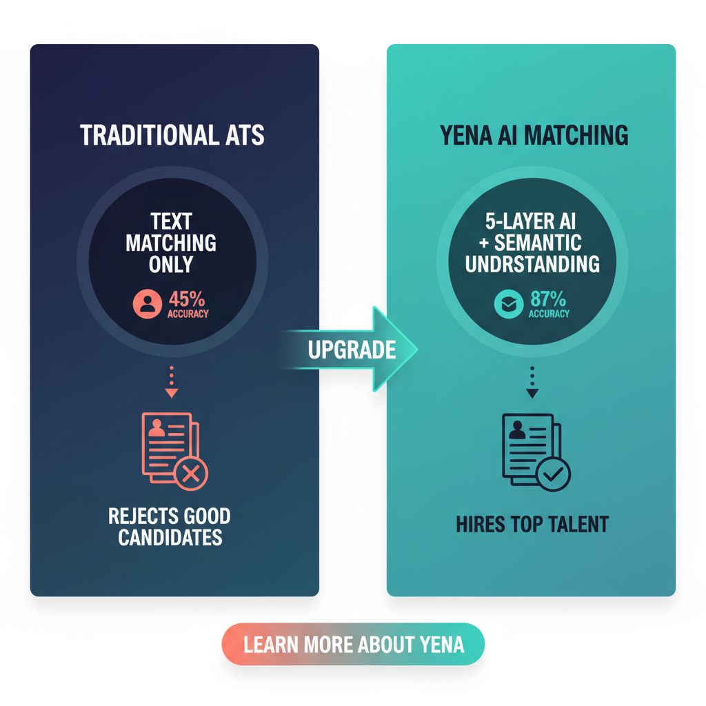 Porównanie tradycyjnego ATS vs AI matching - wykres skuteczności dopasowania